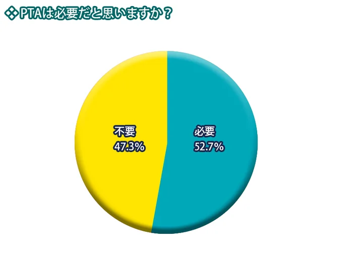 半数近くが Ptaは不要 と回答 そもそもptaってどういうもの もしなくなったらどうなるの レタスクラブ