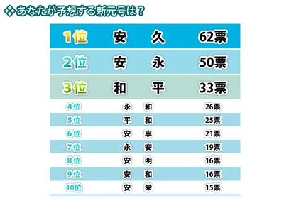 レタスクラブニュース「新元号に関するアンケート」より