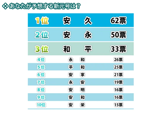 1347人が新元号を大予想！ 62票を集めて一位に輝いたのは…？ 