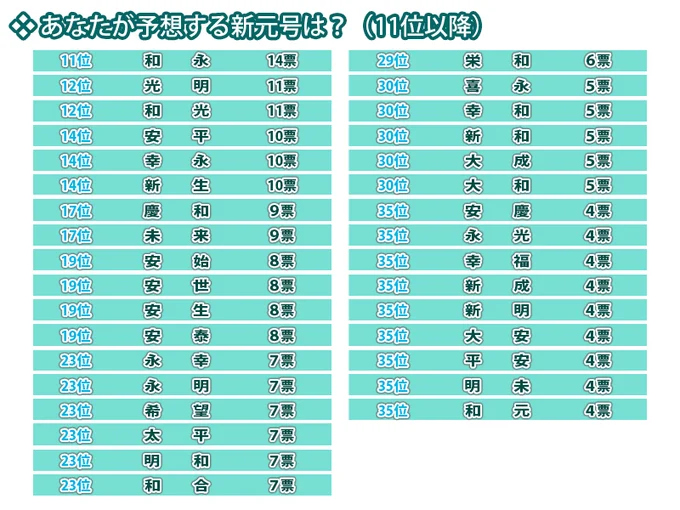 新元号予想、11位から35位を見る