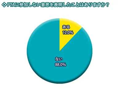 【アンケート結果を見る】PTAに参加しない意思を表明したことはありますか？