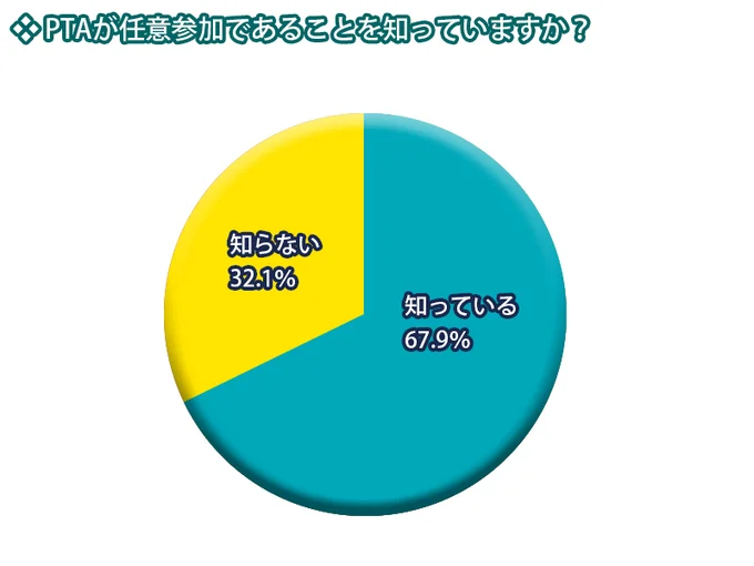 【アンケート結果を見る】PTAが任意参加であることを知っていますか？