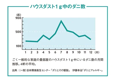 【グラフを見る】ハウスダスト1g中のダニ数。梅雨～夏にかけてが一番増える時期