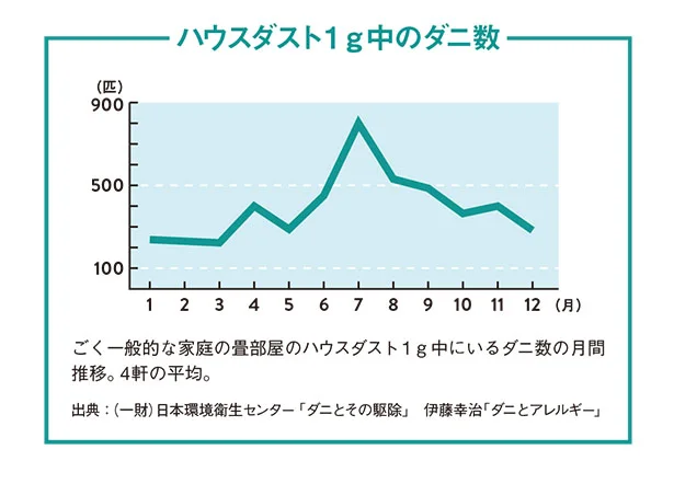 【グラフを見る】ハウスダスト1g中のダニ数。梅雨～夏にかけてが一番増える時期