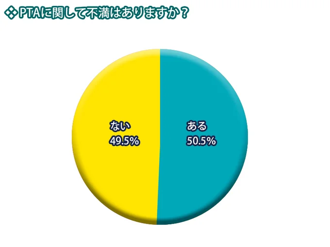 レタスクラブニュース「PTAに関するアンケート」より（◇期間：2019年2月6日～19日　◇回答数：184件）