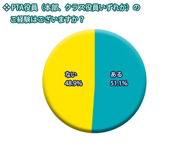 レタスクラブニュース「PTAに関するアンケート」より（◇期間：2019年2月6日～19日　◇回答数：184件）