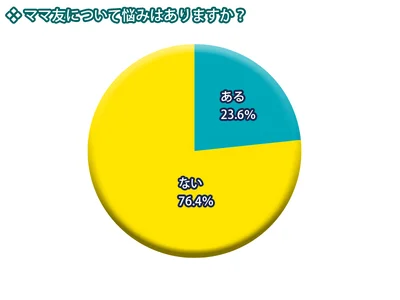 レタスクラブニュース「ママ友に関するアンケート」より（期間：2019年2月20日～26日　回答数：683件）