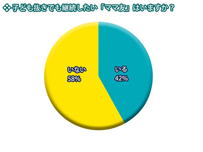 レタスクラブニュース「ママ友に関するアンケート」より（期間：2019年2月20日～26日　回答数：1481件）