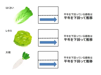 【グラフを見る】4月上旬の野菜価格動向