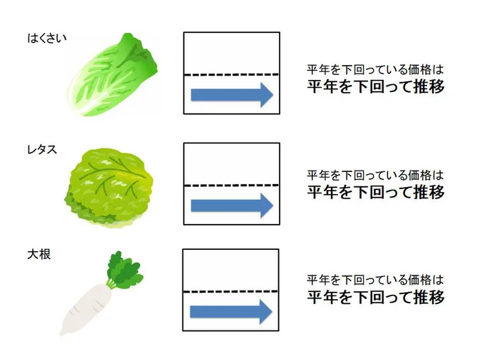 【グラフを見る】4月上旬の野菜価格動向