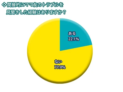 レタスクラブニュース「ママ友に関するアンケート」（期間：2019年2月20日～26日　回答数：1481件）より