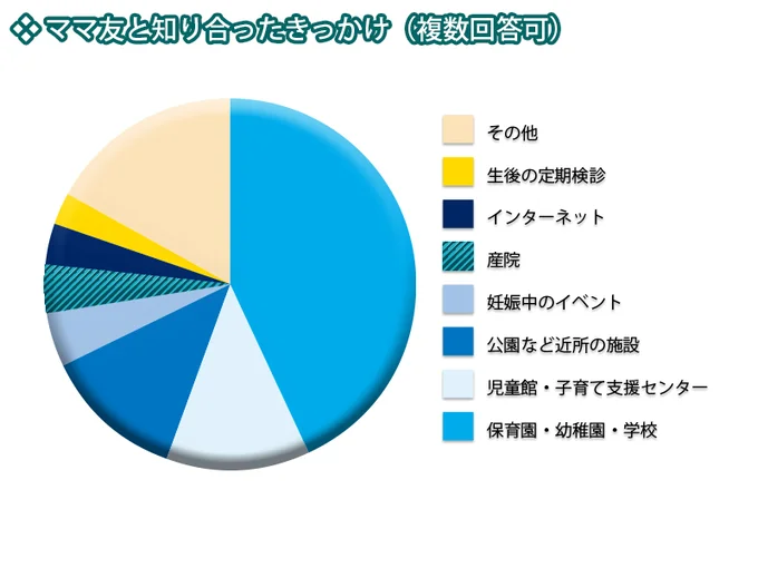 レタスクラブニュース「ママ友に関するアンケート」より（期間：2019年2月20日～26日　回答数：1481件）