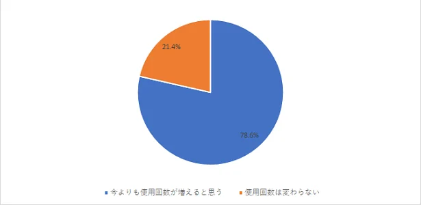 現在「ほんだし」を使っている人のうち、今よりも使用回数が増えると思う人は80%近くにも!