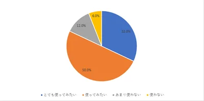 今後｢ほんだし｣を使ってみたいという声も多くあがりました