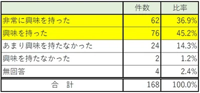 たくさんの読者が｢エクエル｣に興味を持ったと回答しました