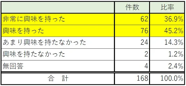 たくさんの読者が｢エクエル｣に興味を持ったと回答しました