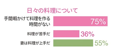 調査結果「日々の料理について」