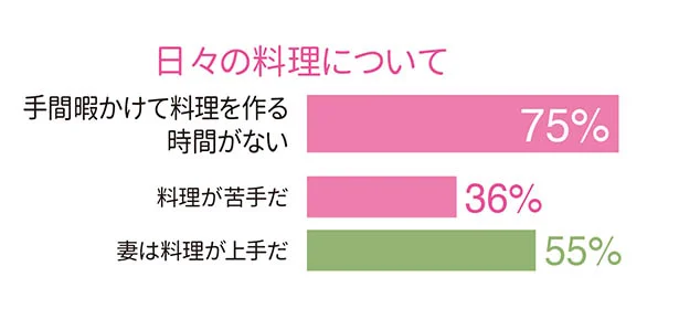 調査結果「日々の料理について」