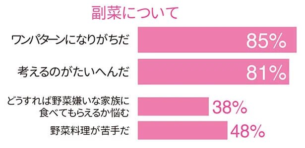 調査結果「副菜について」