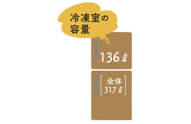 冷凍室の容量…136ℓ［全体317ℓ］