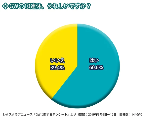 GW10連休、約4割が「嬉しくない」と回答。大型連休を楽しめない主婦の事情とは？