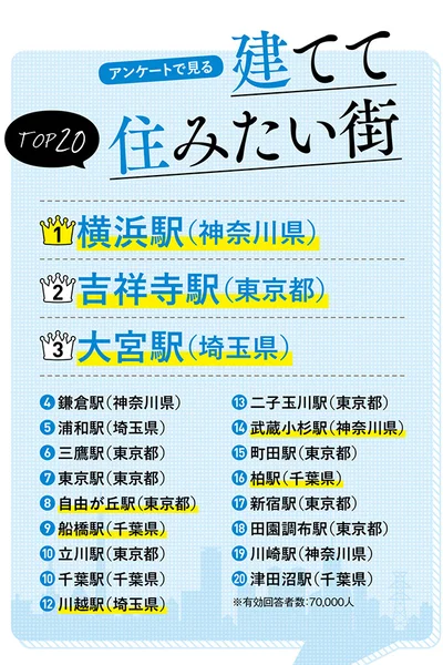 建てて住みたい街　TOP20