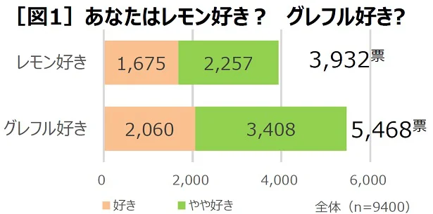 グレフル好きが1,536票の差をつけて勝利！