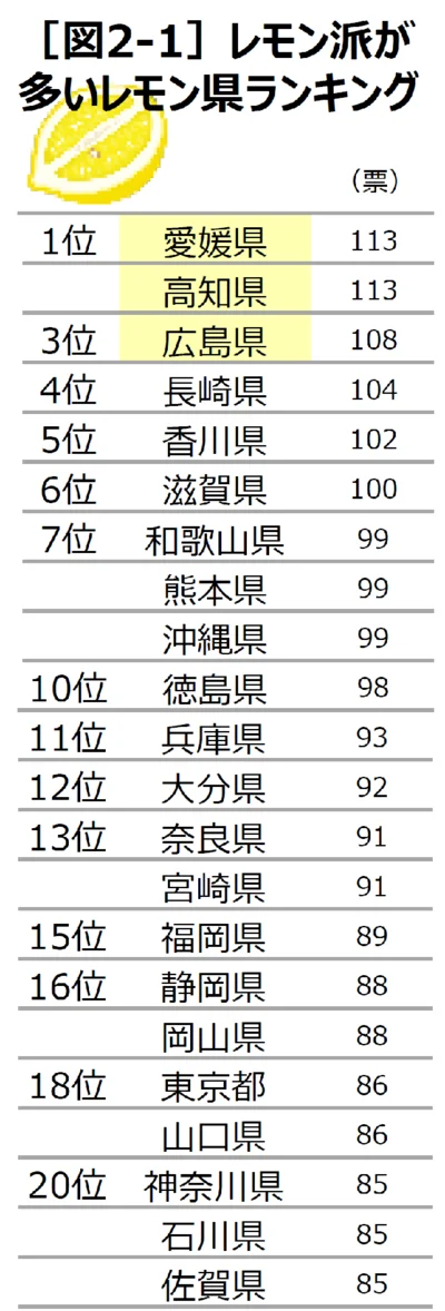 レモン県は愛媛県、高知県、広島県がトップスリー