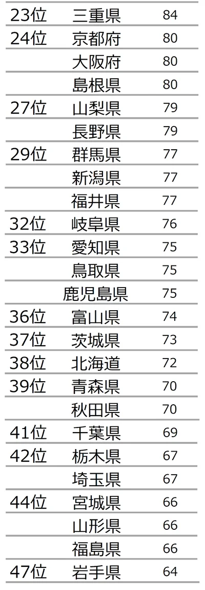 レモン県の23~47位のランキング