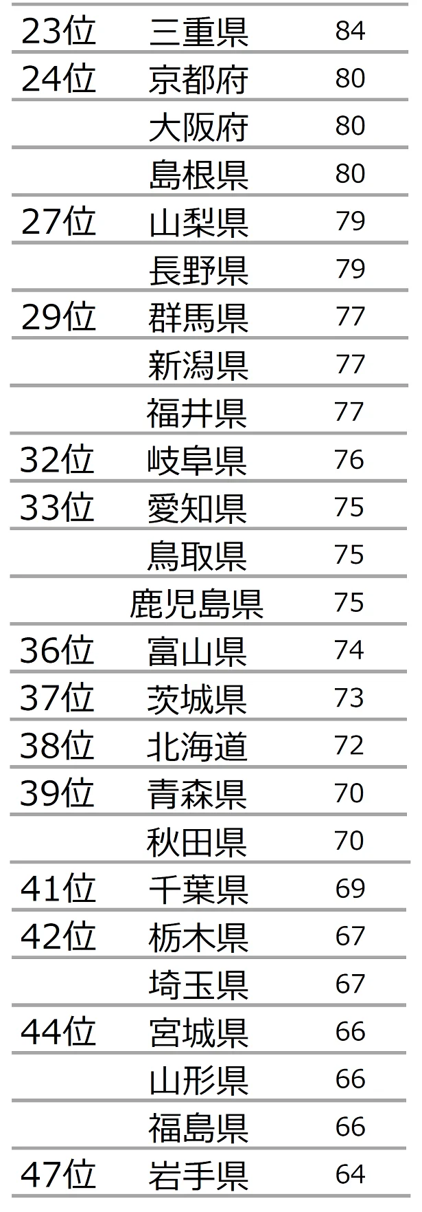 レモン県の23~47位のランキング