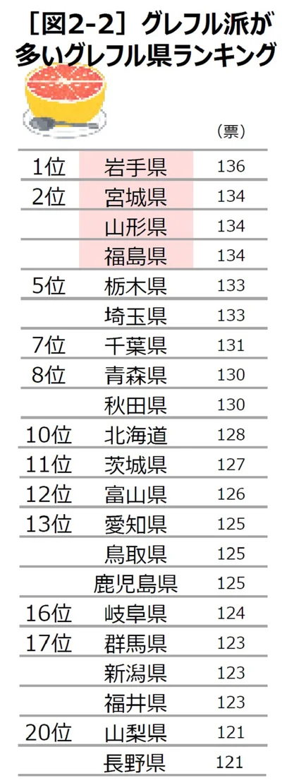 グレフル県は東北勢が1位と2位を独占！