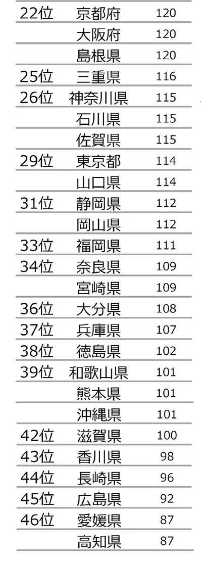 グレフル県の22位~46位のランキング