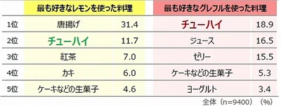 レモンとグレープフルーツはチューハイで楽しむ人が多くいました