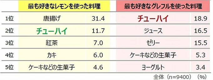 レモンとグレープフルーツはチューハイで楽しむ人が多くいました