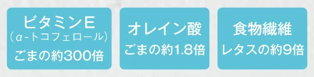 ビタミンEはごまの約300倍、オレイン酸はごまの約1.8倍、食物繊維はレタスの約9倍