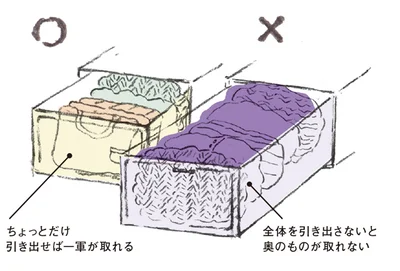 奥行きのある引き出しは、前後で分ける