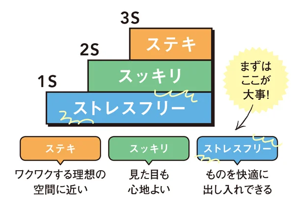 【画像を見る】段階を表す図。あなたのお部屋はどの段階ですか？