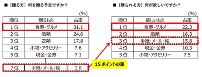 「贈る側」何を送る予定ですか？　「贈られる側」何が欲しいですか？