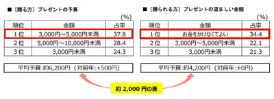 「贈る方」プレゼントの予算　「贈られる方」プレゼントの望ましい金額