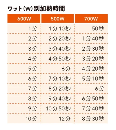 【画像を見る】ワット(W)別加熱時間 早見表