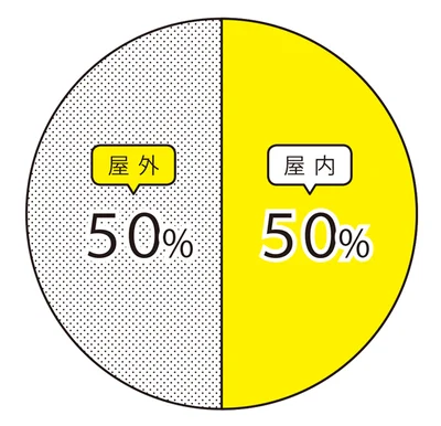 なんと、熱中症の5割は屋内で発生！