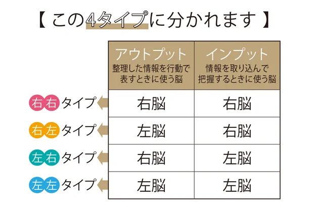 利き脳は、この4タイプ