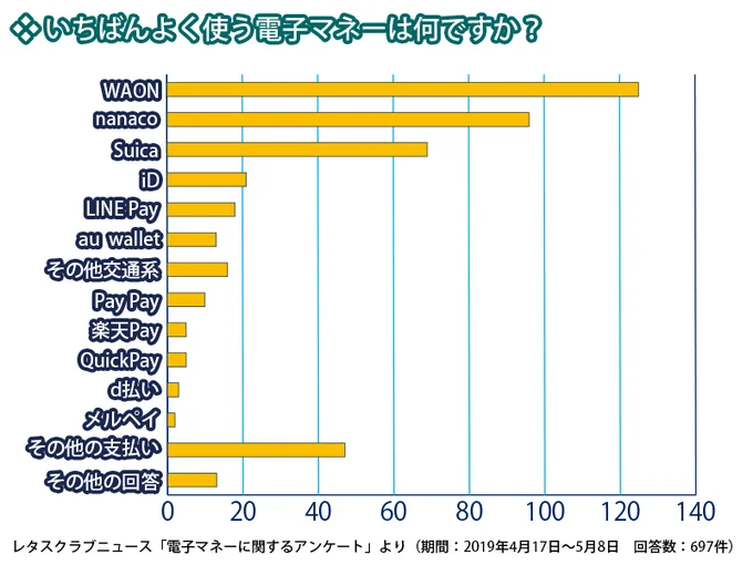 【グラフを見る】主婦からもっとも支持されている電子マネーとは…？