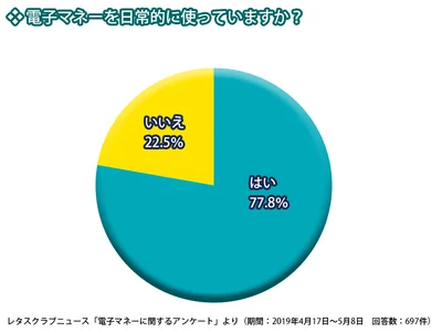 【グラフで見る】全体の8割近くが電子マネーを日常的に使用