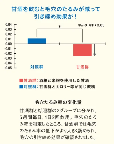 甘酒を飲むと毛穴のたるみが減って引き締め効果が！