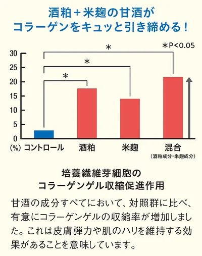  酒粕＋米麹の甘酒がコラーゲンをキュッと引き締める！