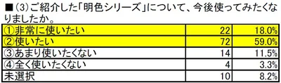 アンケートの結果、「今後も使ってみたい」が77％に！約80％の方の支持を集めました♪