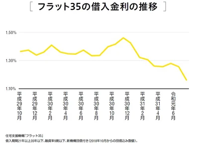 「フラット35」の金利が、令和元年7月になって過去最低水準に