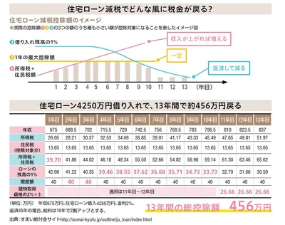 【画像を見る】これまで10年間だった控除期間が拡充