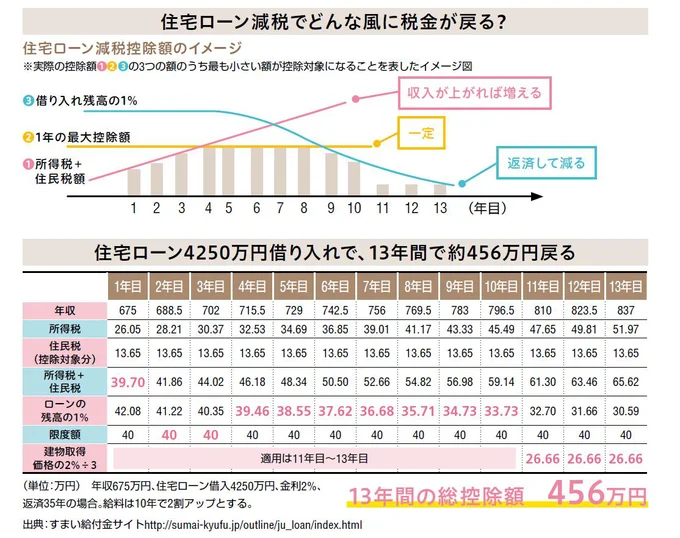 【画像を見る】これまで10年間だった控除期間が拡充